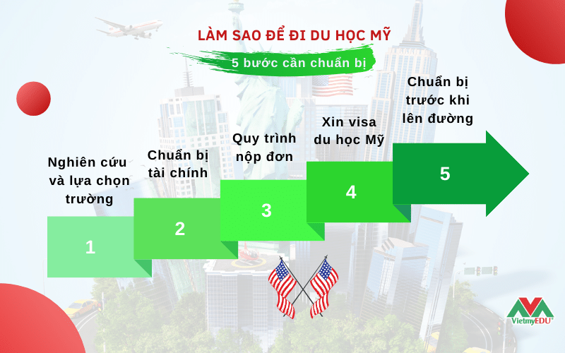 5-buoc-chuan-bi-khi-di-du-hoc-my