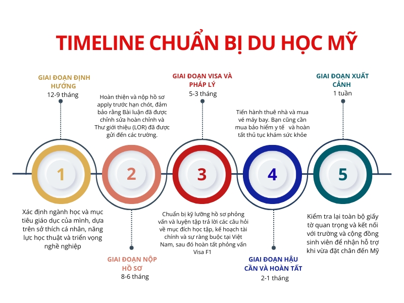 timeline-chuan-bi-du-hoc-my